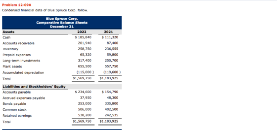 Problem 12-09A Condensed financial data of Blue Spruce Corp. follow. Blue Spruce Corp. Comparative Balance Sheets December 31