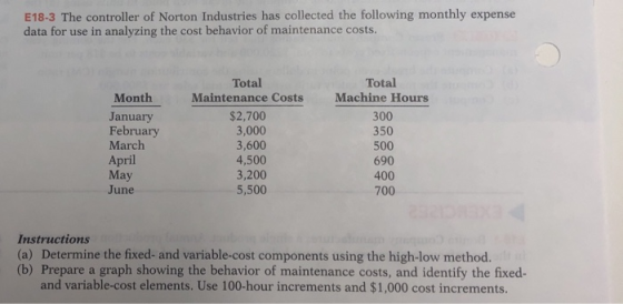 E18-3 The controller of Norton Industries has collected the following monthly expense data for use in analyzing the cost beha