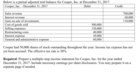 Below is a partial adjusted trial balance for Cooper, Inc. at December 31, 2017. Cooper, Inc. – December 31, 2017 Debit Credi