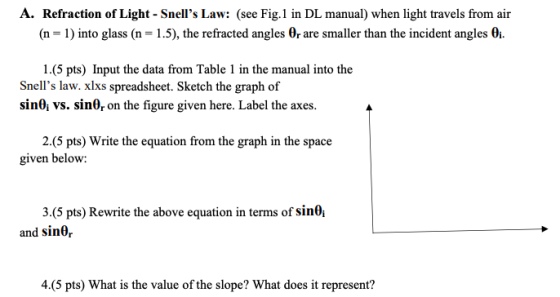 A. Refraction of Light - Snells Law: (see Fig.1 in DL manual) when light travels from air (n = 1) into glass (n = 1.5), the