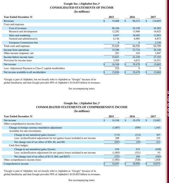 Google Inc. (Alphabet Inc.) CONSOLIDATED STATEMENTS OF INCOME (In millions) 2015 74,989 2016 90,272 2017 110,855 S $ Year End