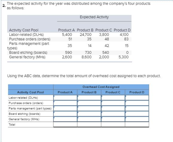 The expected activity for the year was distributed among the companys four products as follows: Expected Activity Activity C