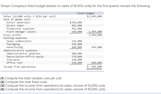 Tempo Companys fixed budget (based on sales of 14,000 units) for the first quarter reveals the following. Fixed Budget $ 2,9