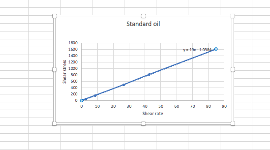 Standard oil 1800 1600 1400 19x-1.03 1000 800 ち600 400 200 0 10 20 304050 60 70 90 Shear rate