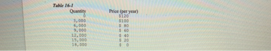 Table 16-1 Quantity 0 3,000 6,000 9,000 12,000 15,000 18,000 Price (per year) $120 $100 $ 80 $ 60 $ 40 $ 20 $ 0