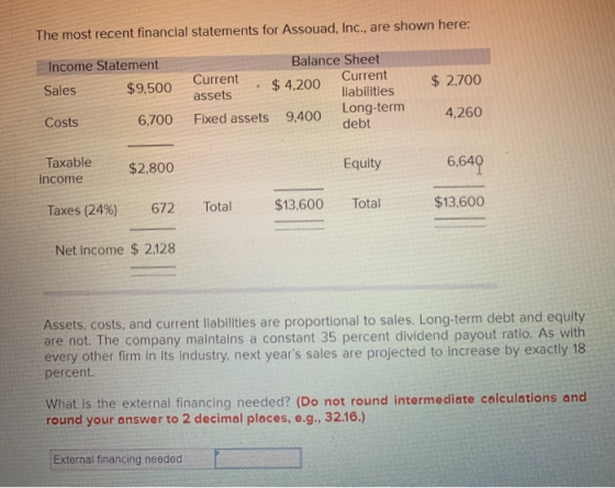 The most recent financial statements for Assouad, Inc., are shown here: Income Statement Sales $9,500 $ 2,700 Balance Sheet C