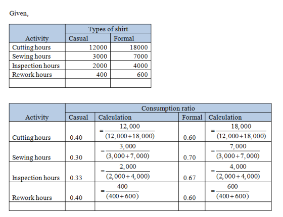 Given, es of shirt Activit Casual Formal Cutting hours Sewing hours Inspection hours Rework hours 12000 3000 2000 400 18000 7