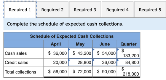 Required 1 Required 3 Required 4 Required 5 Required 2 Complete the schedule of expected cash collections. Schedule of Expect
