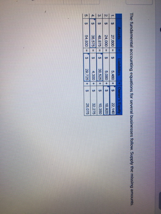 The fundamental accounting equations for several businesses follow. Supply the missing amounts. 1. 2. 3. Assets l $ 27.600 =