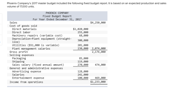 Phoenix Companys 2017 master budget included the following fixed budget report. It is based on an expected production and sa