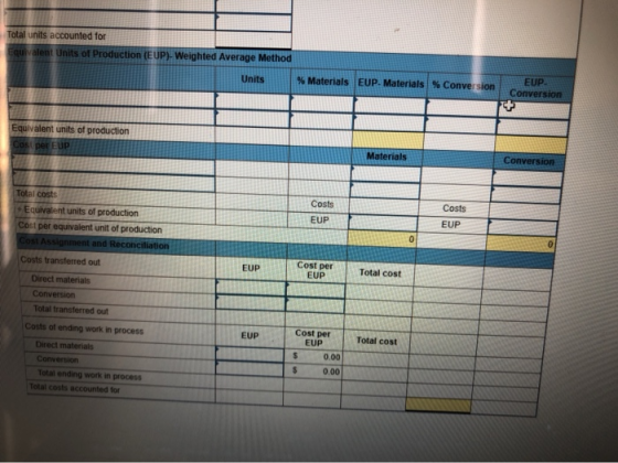 Total units accounted for Equivalent Units of Production (EUP)-Weighted Average Method Units % Materials EUP. Materials % Con