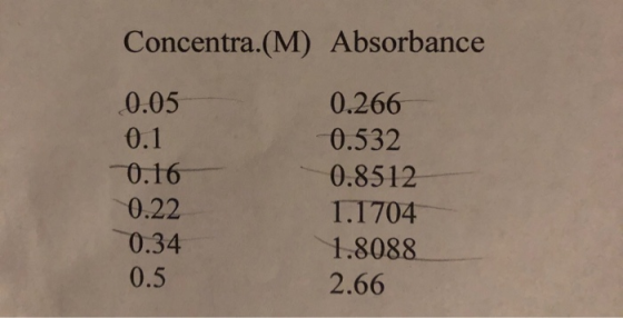 Concentra.(M) Absorbance 0.05 0.1 0.16 0.22 0.34 0.5 0.266 0.532 0.8512 1.1704 1.8088 2.66