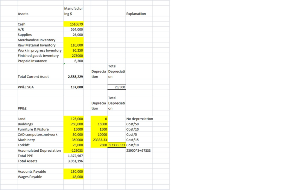 Manufactur Assets ing $ Explanation Cash 1510679 564,000 26,000 Supplies Merchandise Inventory Raw Material Inventory Work in