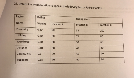 23. Determine which location to open in the following Factor Rating Problem. Factor Rating Rating Score Name Weight Location