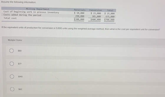Assume the following information: Milling Department Cost of beginning work in process inventory Costs added during the perio