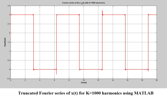 Fourier series of the x (t) with K=1000 harmonics. Amplitude -- --- - - 12 14 10 time(t) Truncated Fourier series of x(t) for