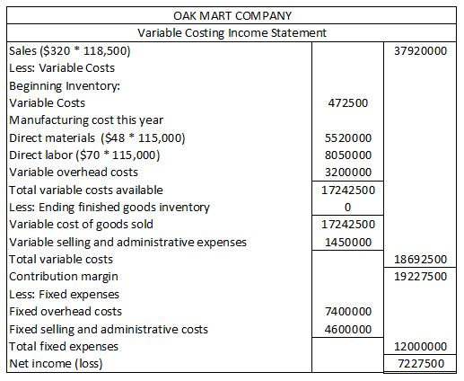 OAK MART COMPANY Variable Costing Income Statement Sales ($320 118,500) Less: Variable Costs Beginning Inventory: Variable Co