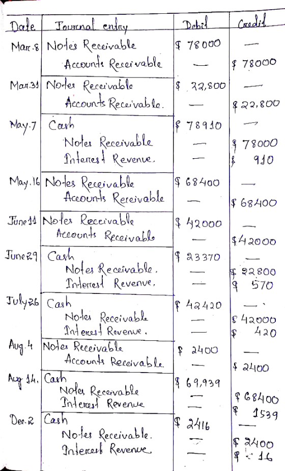 Credil Debil $ 78000 - $.32,800 $ 78000 822,800 Dale Journal entry Mares Notes Receivable Accounts Receivable Mar.39 Notes Re