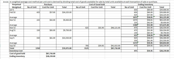 Ans3c: In weighted average cost method per unit cost is derived by dividing total cost of goods available for sale by total u