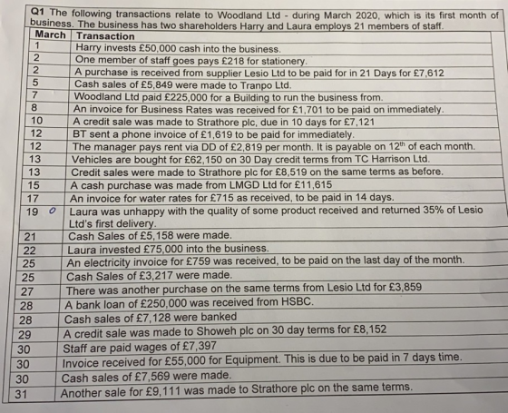 2 17 10 | Q1 The following transactions relate to Woodland Ltd - during March 2020, which is its first month of business. The