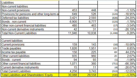 Liabilities Non-current liabilities Non-current provisions Provisions for pensions and other long-term e Deferred tax liabilities Bonds non-current Other non-current financial liabilities Non-current derivative instruments Total Non-Current Liabilities 1.10% ALE 3,421 480 448 526 2,593 6,777 463 31 10,838 (12311-18.95% (KM) .2420% 1.f8% -3.54% (123) (17) (11)| 12 -26.19% 9.28% (1,108) Current liabilities Current provisions Trade payables Income tax payable Other current liabilities Bonds current Other current financial liabiltiies Current derivative instruments Total Current Liabilities Total Liabilities and Shareholders Equit 159 1,826 156 935 143 1,951 225 10.06% 125 69 25 44.23% -1.06% (7111-6639% -26.67% (51311-12.05% -1.76% 93 1071 15 3,43 29,558 4 30,088 (530) Actva