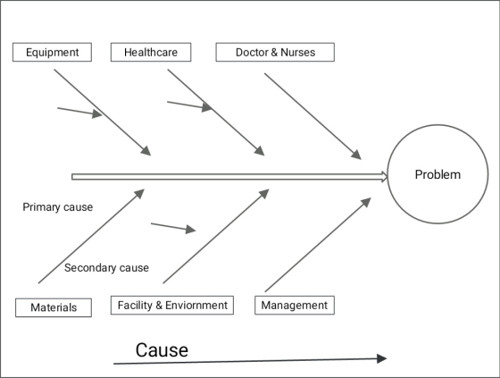 Equipment Healthcare Doctor & Nurses Problem Primary cause Secondary cause Materials Facility & Enviornment Cause