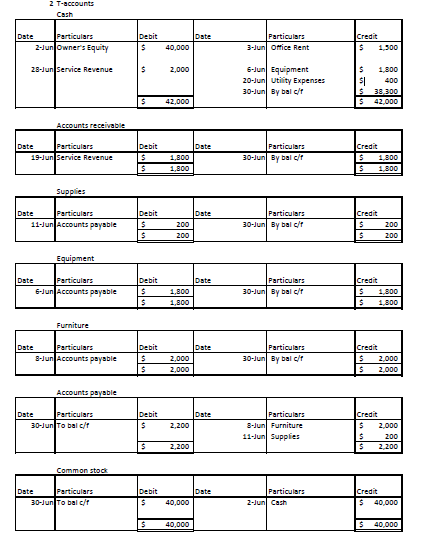 2 T-accounts Cash Date Particulars 2-Jun Owners Equity Debit S Date 40,000 Particulars 3-Jun orice Rent Credit $ 1 500 28-Ju