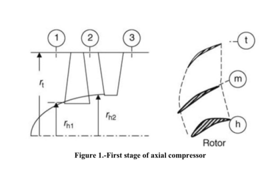1 2 3 t m Th2 Th1 h Rotor Figure 1.-First stage of axial compressor