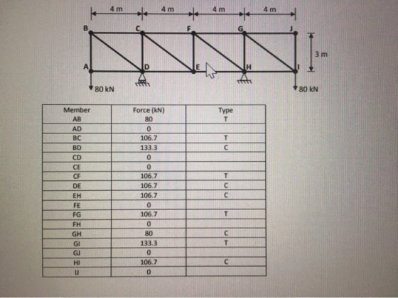 4 m 4 m 4 m 4 m + 3 m 80 KN 80 KN Type T T с Member AB AD BC BD CD CE CF DE EH FE FG FH GH GI GU HI U Force (kN) 80 0 106.7 1