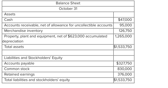 Balance Sheet October 31 Assets Cash $47,000 Accounts receivable, net of allowance for uncollectible accounts 95,000 Merchand