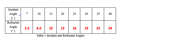 Incident Angle 5 10 15 20 25 30 35 40 Refracted Angle 3.2 6.6 10 13 16 19 22 24 Table 1 Incident and Refracted Angles