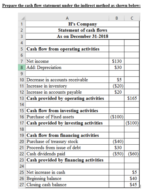 Prepare the cash flow statement under the indirect method as shown below: Hs Company Statement of cash flows As on December 31-2018 2 4 5 Cash flow from operating activities 7 Net income 8 Add: Depreciation $130 $30 10 Decrease in accounts receivable 11 Increase in invento 12 Increase in accounts payable 13 Cash provided by operating activities $5 ($20) S20 15 Cash flow from investing activities 16 Purchase of Fixed assets 17 Cash provided by investing activities ($100) ($100) 19 Cash flow from financing activities 20 Purchase of treasury stock 21 Proceeds from issue of debt 22 Cash dividends paid 23 Cash provided by financing activities 24 25 Net increase in cash 26 Beginning balance 27 Closing cash balance $40 S30 ($50)(S60) $5 $40 $45