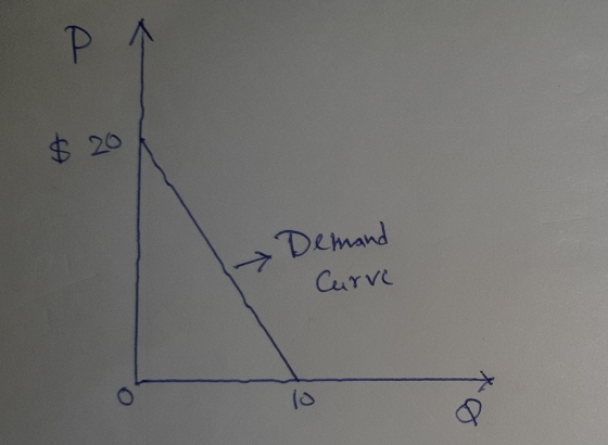 P / $ 20 Demand Curve