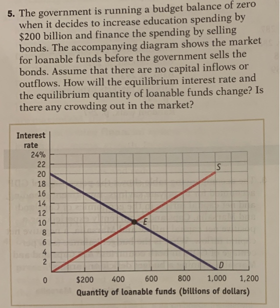 5. The government is running a budget balance of zero when it decides to increase education spending by $200 billion and fina