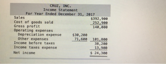 CRUZ, INC. Income Statement For Year Ended December 31, 2017 Sales $392,900 252,900 140,000 Cost of goods sold Gross profit O