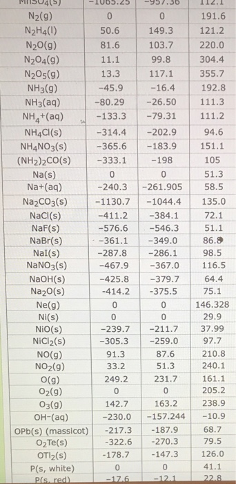 MISU415) -1065.25 N2(9) N2H4(0) 50.6 N20(9) 81.6 N204(9) 11.1 N205(9) 13.3 NH3(9) -45.9 NH3(aq) -80.29 NH,+(aq) -133.3 NH4CI(
