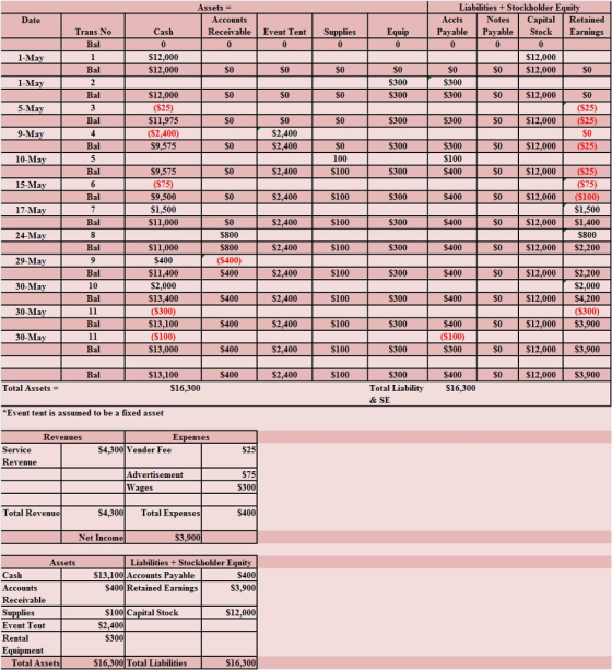 Liabilities + Stockholder Equity Accounts Notes CaptlRetained Payable Payable Stock Earnings Accts Trans No Receivable Event TentSupplies S12,000 S12,000 $12,000 $12,000 S12,000 $11,975 S300 S300 S300 S300 S12,000 ($25) S12,000 (S25) S300 S300 S2,400 S2,400 ($2,400) S300 S100 S400 S300 S12,000 10-May $9,575 $2,400 S100 S300 S12,000 15-May S300 $400 S9,500 S1,500 $11,000 S12,000 ($100) S1,500 $12,000$1,400 S800 SO S12,000 $2,200 $2,400 S300 $400 $800 $800 ($400) S400 24-Mav $11,000 S400 S11.400 $2,000 S13,400 (S300) $13,100 ($100) $13,000 S100 S300 S400 S2,400 S100 S300 S400 S12,000$2,200 $2,000 S12,000 $4,200 (S300) $12,000 $3,900 10 S400 S2,400 S100 S300 S400 30-May $400 $400 ($100) S300 S2,400 S100 30-May S400 S100 S300 S12,000 $3,900 $13,100 $400 $2,400 $400 S12,000 S3,900 Total Assets- S16,300 Total Liability 16,300 Event tent is assumed to be a fixed asset Revenues Expenses Service S4,300 Vender Fee Revenue Advertisement Total Revenue S4,300 Total Expenses Net Income Assets Liabilities Stockholder Equitv S13,100 Accounts Pavable S400 S400 Retained Earnings Accounts Receivable ies 100 Capital Stock S12,000 $2,400 Event Tent Rental S300 quipment Total Assets $16.300| Total Liabilities $16,300