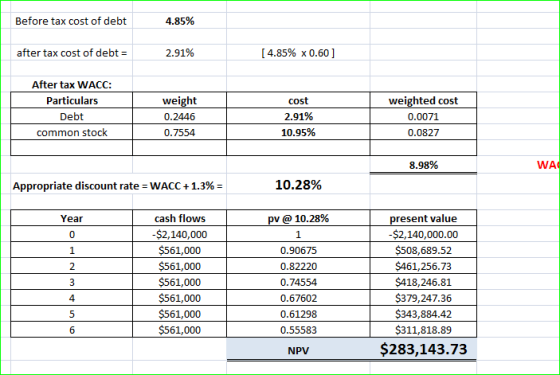 Before tax cost of debt 4.85% after tax cost of debt [4.85% x 0.60 ] 2.91% After tax WACC Particulars weight weighted cost co