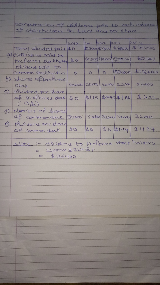 computation of douidends paid to each category of stockholders an total and per share - 10010 2011 2012 2013 2014 Total divid