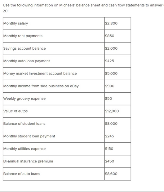 Use the following information on Michaels balance sheet and cash flow statements to answer 20: Monthly salary $2,800 Monthly
