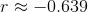 r\approx -0.639