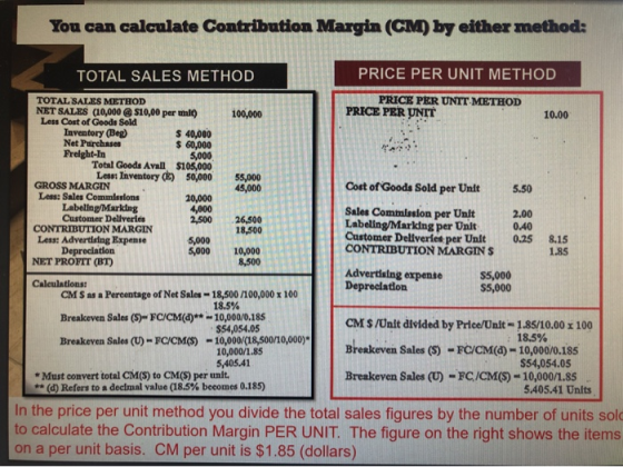 You can calculate Contribution Margin (CM) by either method: 5.50 5,000 5,000 TOTAL SALES METHOD PRICE PER UNIT METHOD TOTAL