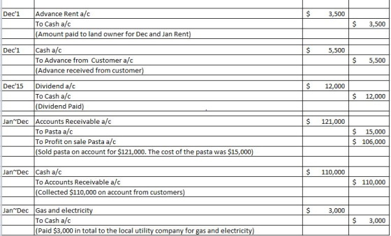 Dec1 $ 3,500 Advance Rent a/c To Cash a/c |(Amount paid to land owner for Dec and Jan Rent) $ 3,500 Deci $ 5,500 Cash a/c T