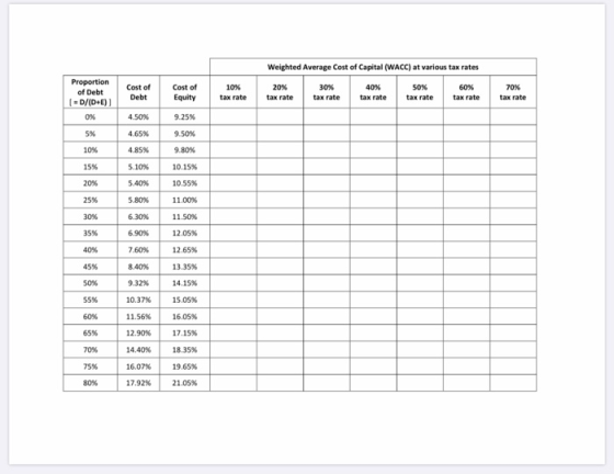 Weighted Average Cost of Capital (WACC) at various tax rates Proportion of Debt [ = D/(D+E)] Cost of Debt Cost of Equity 10%