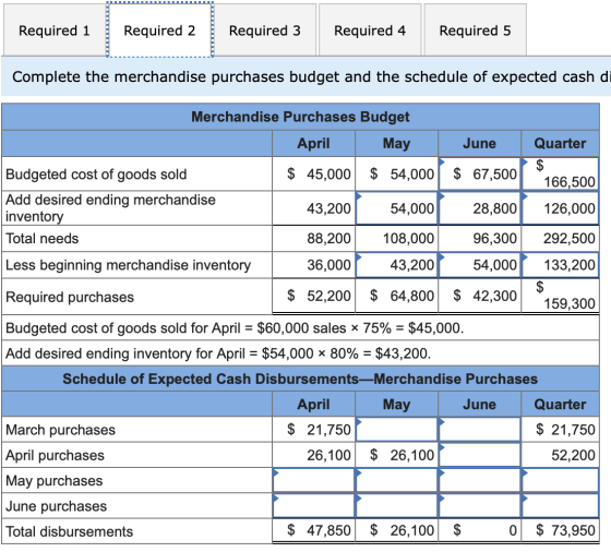 Required 4 Required 1 Required 2 Required 3 Required 5 Complete the merchandise purchases budget and the schedule of expected