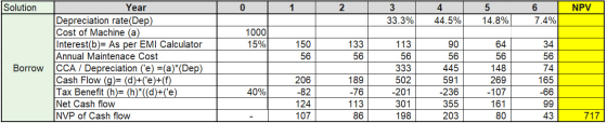 Solution Year 0 1 2 4 5 6 NPV Depreciation rate(Dep) Cost of Machine (a) Interest(b)= As per EMI Calculator Annual Maintenace