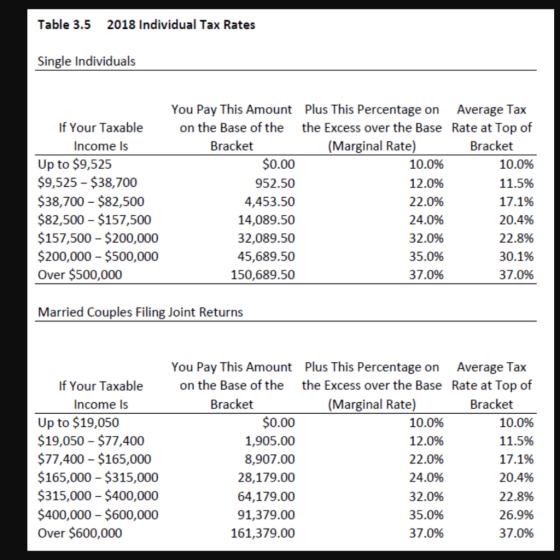 Table 3.5 2018 Individual Tax Rates Single Individuals If Your Taxable Income Is Up to $9,525 $9,525 - $38,700 $38,700 - $82,