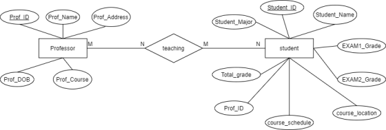Student ID Prof ID Prof_Name Prof_Address Student_Name Student_Major Professor teaching student EXAM1_Grade Total_grade Prof_