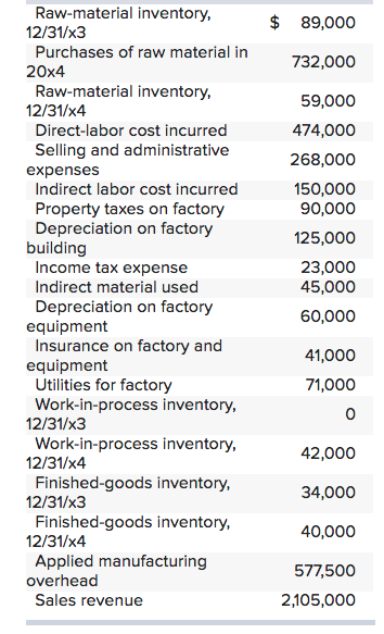 Raw-material inventory Purchases of raw material in Raw-material inventory $ 89,000 732,000 59,000 474,000 268,000 150,000 90,000 125,000 23,000 45,000 60,000 41,000 71,000 0 42,000 34,000 40,000 577,500 2,105,000 12/31/x3 20x4 12/31/x4 Direct-labor cost incurred Selling and administrative expenses Indirect labor cost incurred Property taxes on factory Depreciation on factory building Income tax expense Indirect material used Depreciation on factory equipment Insurance on factory and equipment Utilities for factory Work-in-process inventory 12/31/x3 12/31/x4 12/31/x3 12/31/x4 overhead Work-in-process inventory Finished-goods inventory, Finished-goods inventory, Applied manufacturing Sales revenue