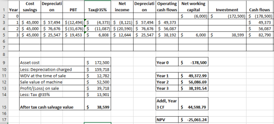 Cost Depreciati Net Depreciati Operating Net working 1 Year savings PBT | Tax@35% | income cash flows Cash flows (172,500) (178,500 $ 49,373 $56,087 capital Investment on on 0 (6,000) $ 3 1 $ 45,000 S 57,494 (12,494)$ (4,373) (8,121) 57,494 49,373 42 S 45,000 S 76,676 $ (31,676)S (11,087) S (20,590) S 76,676 S 56,087 3 $ 45,000 25,547 $ 19453S 6,808 $ 12,644 25, $ 38,192 S 6,000 $ 38,599$ 82 19,453 $ -178,500 Asset cost Less: Depreciation charged WDV at the time of sale Sale value of machine Profit/(Loss) on sale Less. Tax @35% $172,500 $ 159,718 $12,782 $52,500 $ 39,718 $ 13,901 Year 0 10 12 13 Year 1 Year 2 Year 3 49,372.99 $ 56,086.69 38,191.54 Addl, Year 3 CF After tax cash salvage value $38,599 $ 44,598.79 16 I 17 NPV $ -25,061.24
